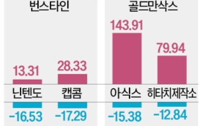 20% 반등한 日증시…"닌텐도·아식스 여전히 싸다"