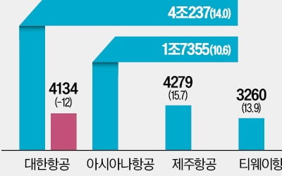 항공사, 영업 잘한 줄 알았는데…고유가·고환율에 눈물