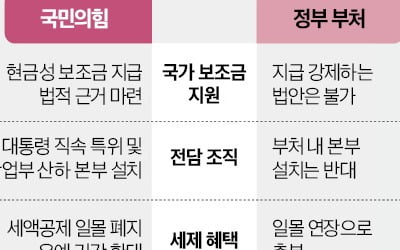 與 '반도체 보조금 지급' 당론으로…담당 조직도 키운다