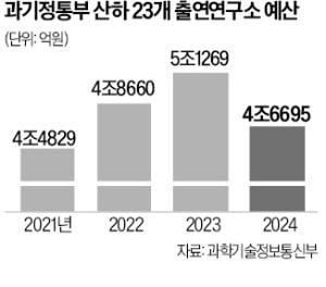 유상임 첫 과제는 예산 5조 출연硏 '구멍' 메우기