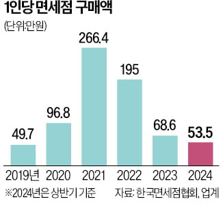 고환율·中 관광객 감소까지…뚝 떨어진 면세점 구매액