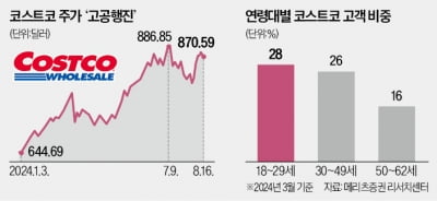 지갑 얇아진 Z세대도 '코스트코 홀릭'