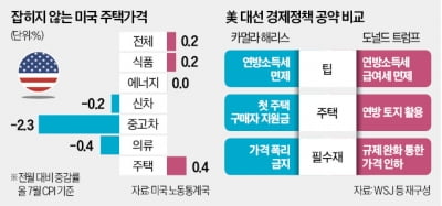 치솟는 집값, 美대선 판 흔든다