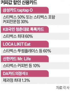 가격 올린 슬롯 무료 사이트…이 카드로 결제 땐 60% 할인