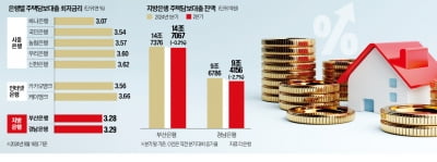 시중은행·인뱅보다 카지노 정팔 낮다…지방은행 주담대 '인기'