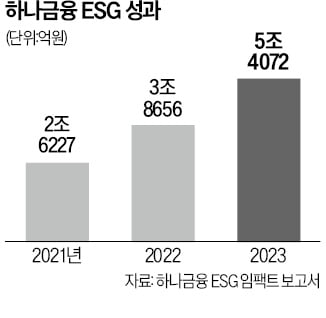 하나금융, 작년 ESG 성과 5.4조…1년새 40% 늘었다