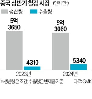 中 철강 덤핑 공세에 글로벌시장 '고사 위기'