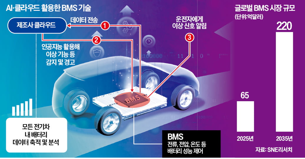 [단독] 차주에 BMS 온라인카지노제공 동의 의무화…'전기차 포비아' 대책 추진