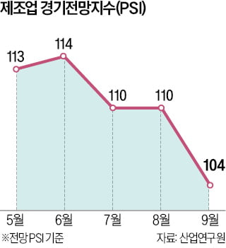 9월 제조업 경기 흐림…내수·수출 전망 모두 악화