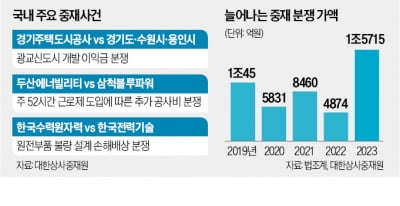 초대형 사건 잇달아…1.5조 판 커진 중재시장