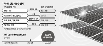 韓·中 차세대 태양광 전지 주도권 전쟁