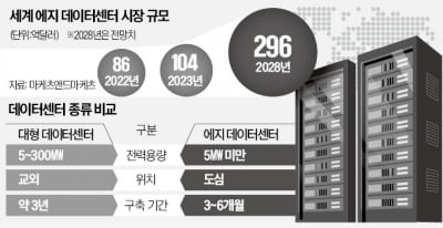 컨테이너 크기 '미니 데이터센터'가 뜬다