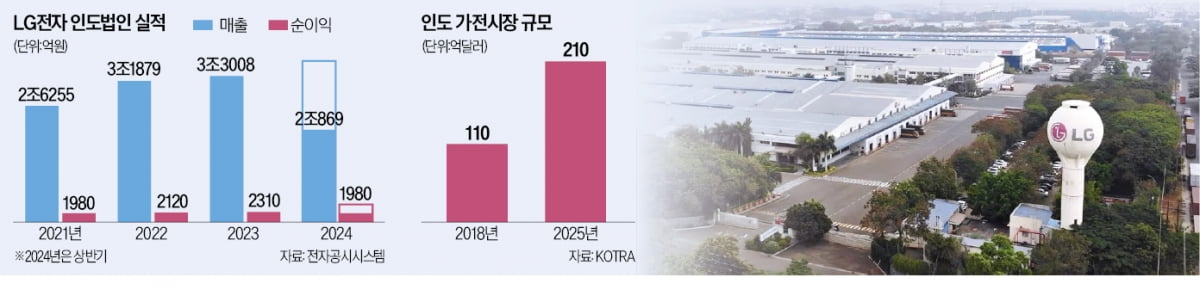 인도 '국민가전' 된 LG전자…상반기 사상 최대 매출