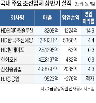 '조선업계 이익률王' HD현대마린솔루션