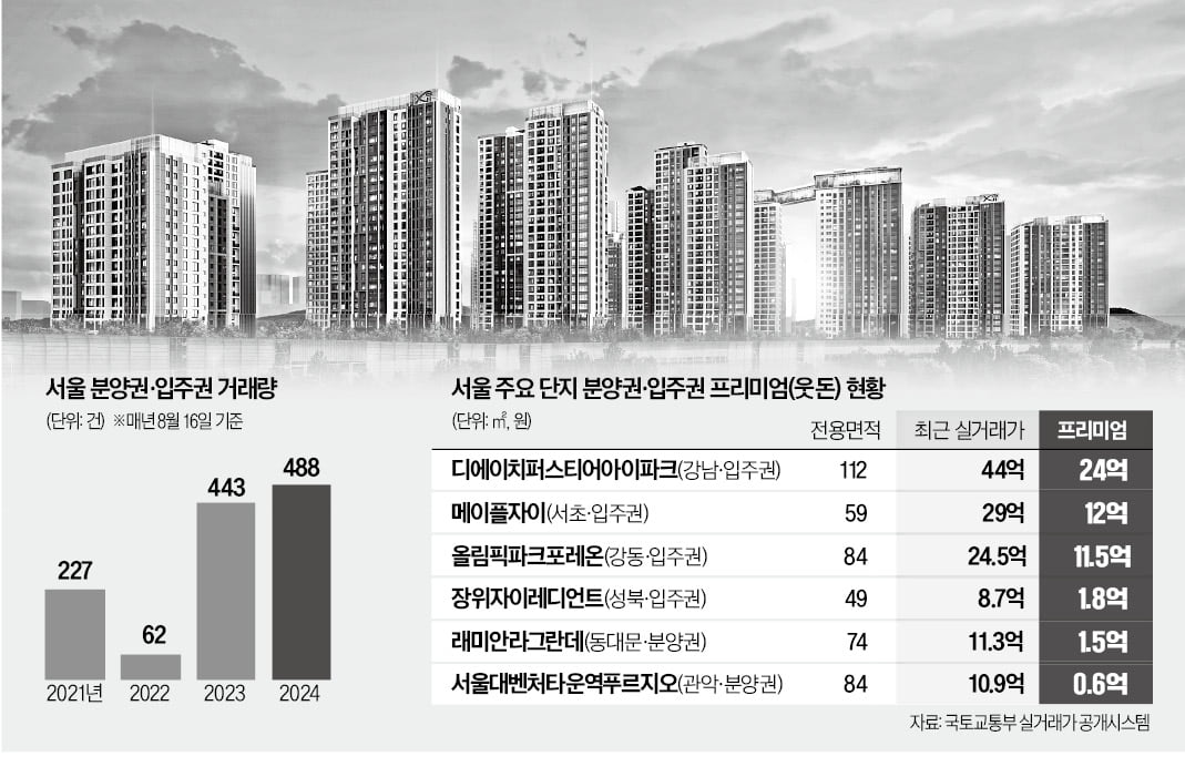 '얼죽신' 열풍…강남에선 요즘 프리미엄 10억은 기본