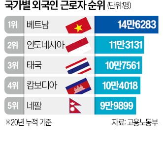 17개국 중 베트남 1위…80%가 제조업 근무