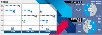 "한은, 10월 첫 기준금리 인하…내년 상반기 2%대 진입"