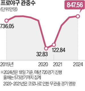 147경기 남았는데 '최다 관중 신기록'…1000만 고지 보인다