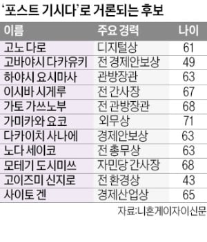 파벌 해체 후 첫 총재 선거…자민당 이례적 10여명 혼전