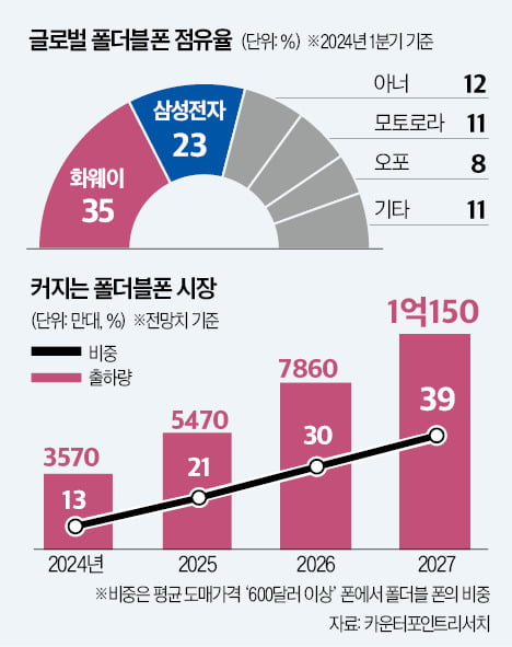 삼성이 선도하던 '폴더블폰'…중국 '초슬림폰'의 역습