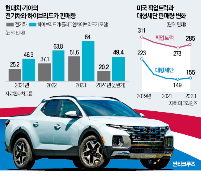 힘세고 오래 달리는 전기차 개발 나선 현대차