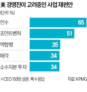 메이저카지노 역풍 대비하라…美 메이저카지노재 기업, 사업 떼고 붙이고 분주