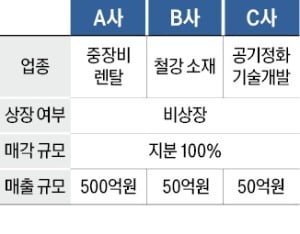 매출 500억원 중장비렌탈 업체 매물로