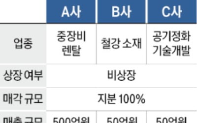 매출 500억원 중장비렌탈 업체 매물로