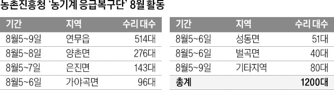 농촌진흥청, '카지노 토토 응급복구단'이 떴다…논산지역 침수 농기계 수리 지원