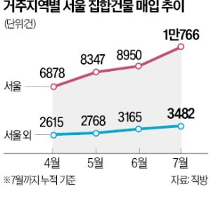 서울 매수자 10명 중 3명 외지인…지방 큰손들 '마용성'에 몰렸다