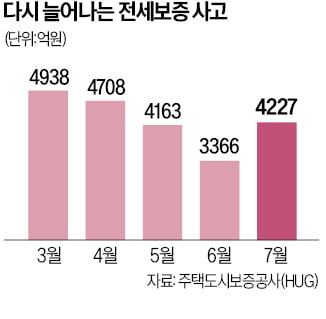 줄어드나 했는데…올 전세보증사고 벌써 3조