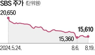 "올림픽 중계 100억 손실"…SBS, 석달새 29% 급락