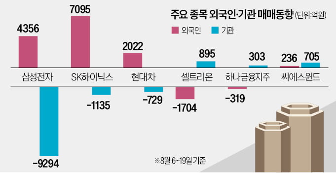 코스피 큰손들, 카지노 사이트 놓고 '엇갈린 베팅'