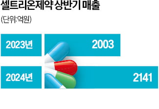 셀트리온제약, 비전 2030 발표…"글로벌 CMO로 국내 톱5 도전"