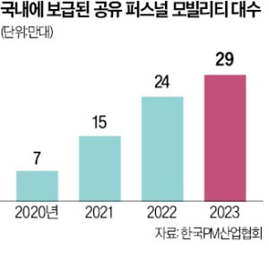 '씽씽' 앱으로 '킥고잉' 탄다…공유 모빌리티 합종연횡