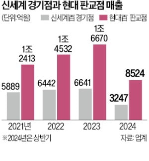 바카라 온라인 '사우스시티'로 현대百 판교에 도전장