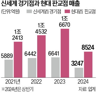 신토토 바카라 '사우스시티'로 현대百 판교에 도전장