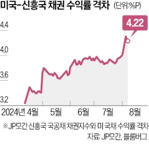 美 수익률보다 쏠쏠…고위험 '카지노사이트 추천 채권'에 눈 돌린 글로벌 펀드