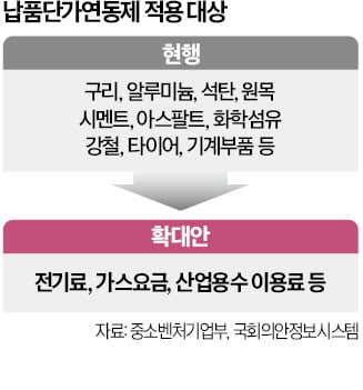 전기료 인상분까지…'납품단가연동제' 넣겠다는 정치권