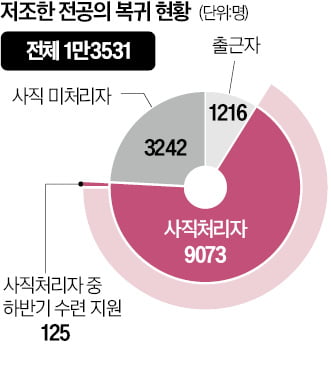 전공의 추가 지원 21명뿐…빅5 "일반의 채용 논의"