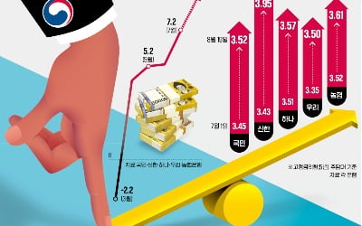 싸게 카지노 쪽박걸게 한다더니 '금리 역주행'…서민들 "희망고문 당했다"