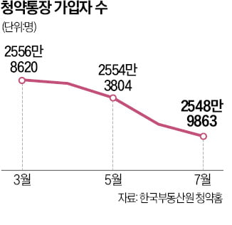 "만점 아니면 쓸모없다"…청약통장 해지 급증