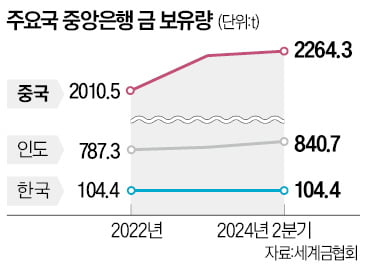 [강진규의 데이터 너머] "드디어 금 샀다"는 한국은행 총재