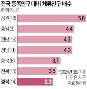 '매력' 사라지는 경북…체류인구 비율 최하위