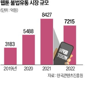 신작 퍼날라 '공짜 유통'…만신창이 된 K웹툰 