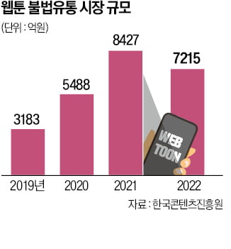 신작 퍼날라 '공짜 유통'…만신창이 된 K웹툰