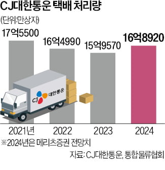 카지노 한국인이 쏘아올린 주 5일 근무…CJ대한통운도 내년부터 도입