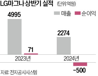 카지노 미국 부진에 희비 엇갈린 'LG전장 삼총사'