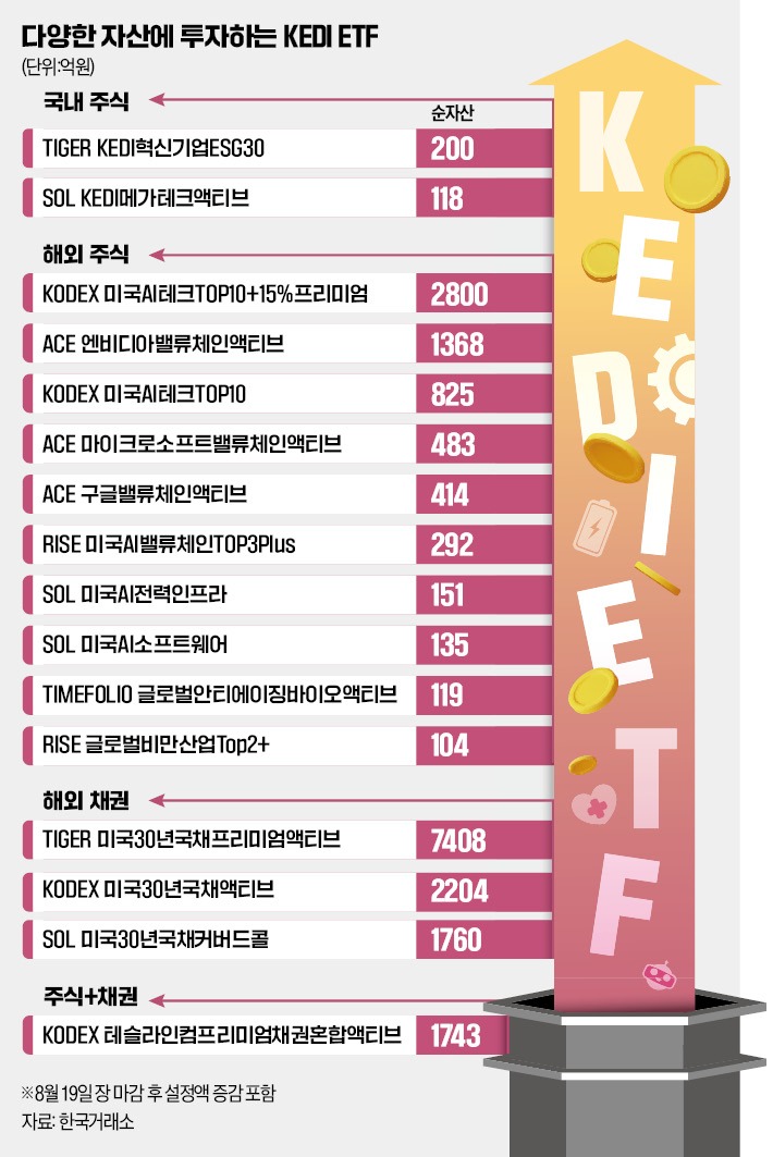 빅테크커버드콜ETF판도 바꾼 KEDI 롤러코스터 장세에도 줄줄이 완판 행진