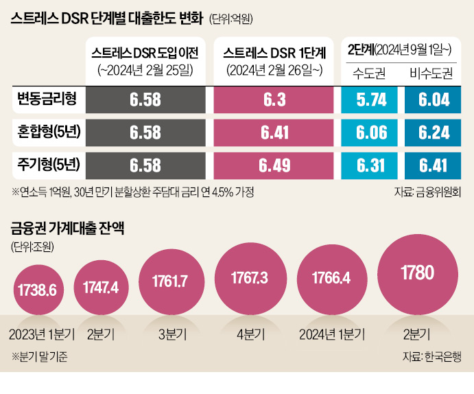 수도권 주담대 옥죈 금융위…디딤돌·전세대출에도 DSR 적용할 듯